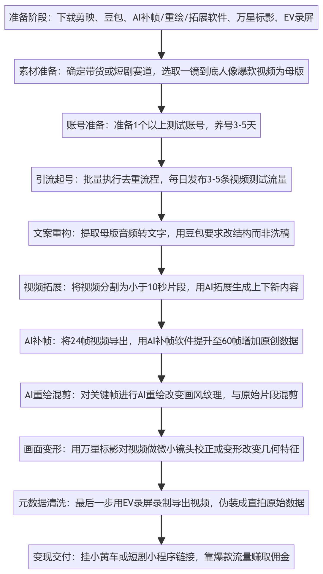 SOP执行流程图